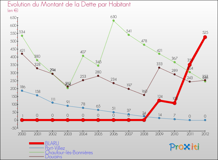 Evolution de la dette par habitant pour la commune de BLARU et les communes proches de 2000 à 2012 Comparaison de la dette par habitant pour BLARU et les communes voisines de 2000 à 2012