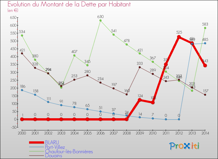 Evolution de la dette par habitant pour la commune de BLARU et les communes proches de 2000 à 2014 Comparaison de la dette par habitant pour BLARU et les communes voisines de 2000 à 2014