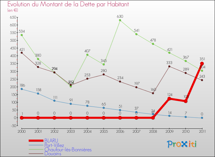 Evolution de la dette par habitant pour la commune de BLARU et les communes proches Comparaison de la dette par habitant pour BLARU et les communes voisines