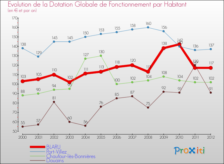 Evolution et montant de la dotation globale de fonctionnement par Habitant pour BLARU et les communes proches Comparaison des dotations globales de fonctionnement par habitant pour BLARU et les communes voisines