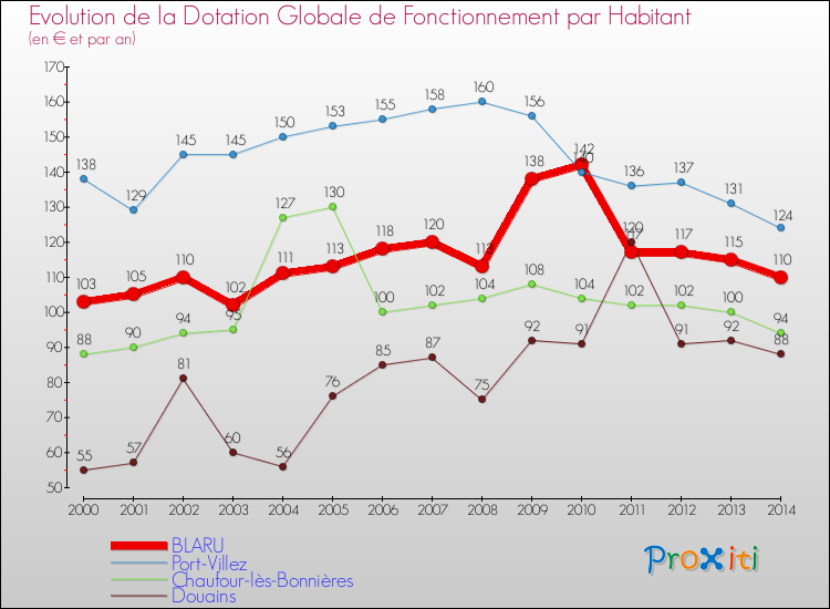 Evolution et montant de la dotation globale de fonctionnement par Habitant pour BLARU et les communes proches de 2000 à 2014. Comparaison des dotations globales de fonctionnement par habitant pour BLARU et les communes voisines de 2000 à 2014.