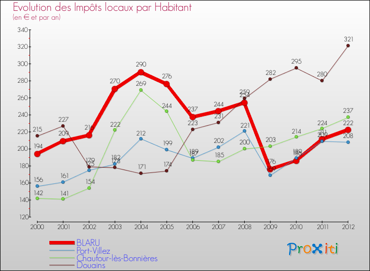 Evolution et montant des impôts locaux par Habitant pour BLARU et les communes proches Comparaison des impôts locaux par habitant pour BLARU et les communes voisines