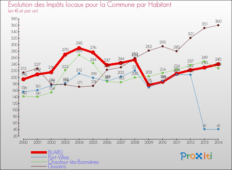 Evolution et montant des impôts locaux par Habitant pour BLARU et les communes proches de 2000 à 2014 Comparaison des impôts locaux par habitant pour BLARU et les communes voisines de 2000 à 2014