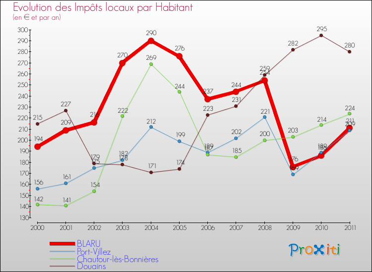 Evolution et montant des impôts locaux par Habitant pour BLARU et les communes proches Comparaison des impôts locaux par habitant pour BLARU et les communes voisines