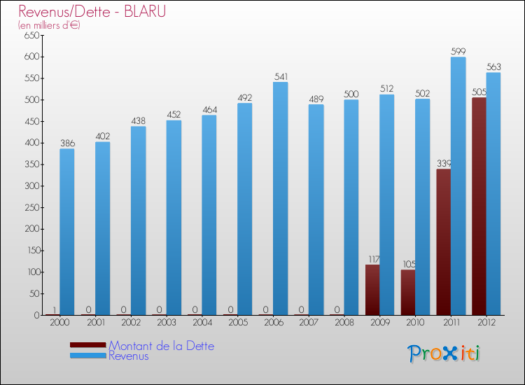 Evolution comparée de la dette et des revenus pour la commune de BLARU de 2000 à 2012 Comparaison de la dette et des revenus pour BLARU de 2000 à 2012