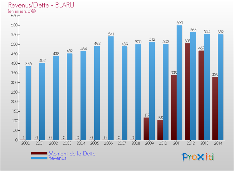 Evolution comparée de la dette et des revenus pour la commune de BLARU de 2000 à 2014 Comparaison de la dette et des revenus pour BLARU de 2000 à 2014