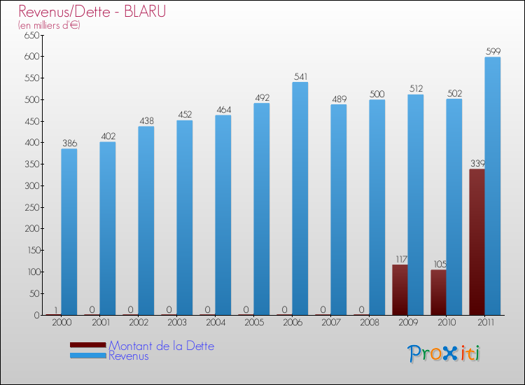 Evolution comparée de la dette et des revenus pour la commune de BLARU de 2000 à 2011 Comparaison de la dette et des revenus pour BLARU de 2000 à 2011