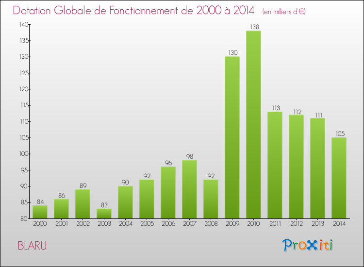 Evolution du montant de la Dotation Globale de Fonctionnement pour la commune de BLARU de 2000 à 2014 Evolution du montant de la Dotation Globale de Fonctionnement pour BLARU de 2000 à 2014