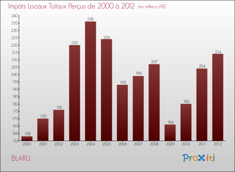 Evolution des Impôts Locaux pour la commune de BLARU de 2000 à 2012 Evolution des Impôts Locaux pour BLARU de 2000 à 2012