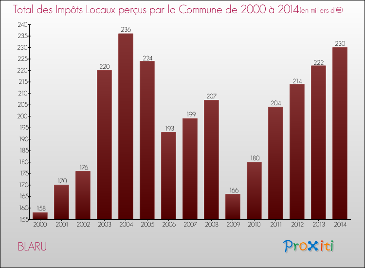 Evolution des Impôts Locaux pour la commune de BLARU de 2000 à 2014 Evolution des Impôts Locaux pour BLARU de 2000 à 2014