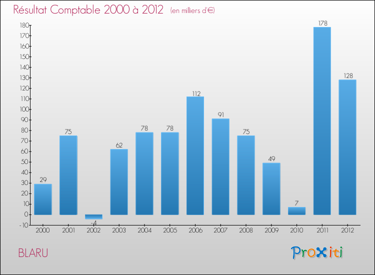 Evolution du résultat comptable pour la commune de BLARU de 2000 à 2012 Evolution du résultat comptable pour BLARU de 2000 à 2012