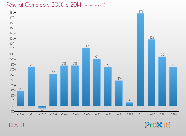 Evolution du résultat comptable pour la commune de BLARU de 2000 à 2014 Evolution du résultat comptable pour BLARU de 2000 à 2014