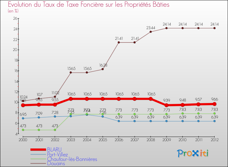 Evolution du taux de la taxe foncière sur le bati pour BLARU et les communes proches de 2000 à 2012 Comparaison des taux de taxe foncière sur le bati pour BLARU et les communes voisines de 2000 à 2012