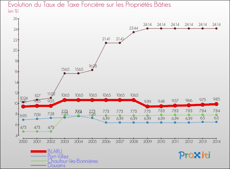 Evolution du taux de la taxe foncière sur le bati pour BLARU et les communes proches de 2000 à 2014 Comparaison des taux de taxe foncière sur le bati pour BLARU et les communes voisines de 2000 à 2014