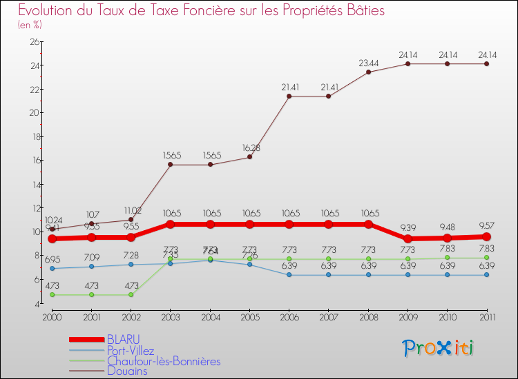 Evolution du taux de la taxe foncière sur le bati pour BLARU et les communes proches Comparaison des taux de taxe foncière sur le bati pour BLARU et les communes voisines