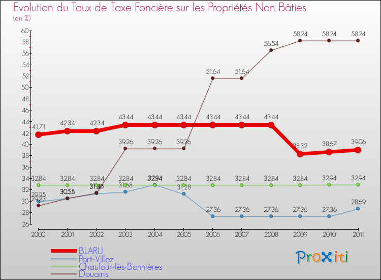 Evolution du taux de la taxe foncière sur les immeubles et terrains non batis pour BLARU et les communes proches Comparaison des taux de la taxe foncière sur les immeubles et terrains non batis pour BLARU et les communes voisines