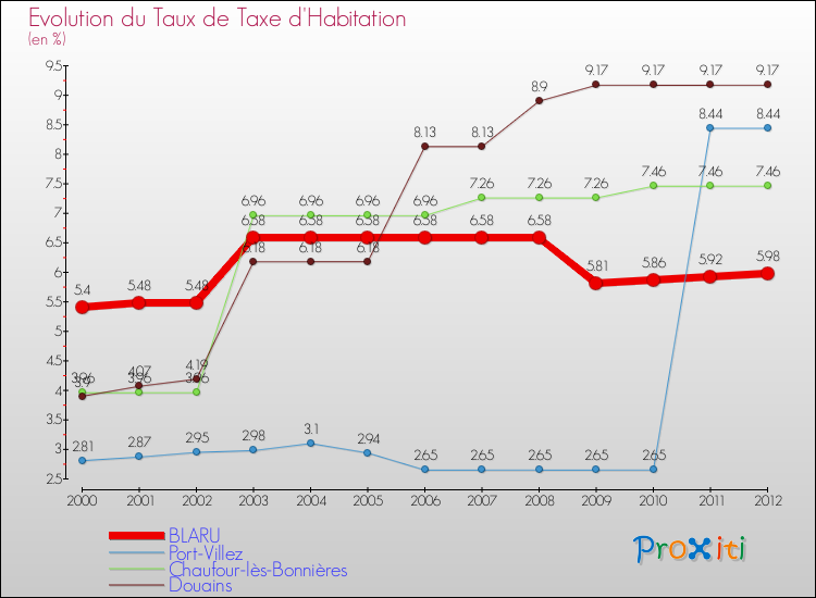 Evolution du taux de la taxe d'habitation pour BLARU et les communes proches Comparaison des taux de la taxe d'habitation pour BLARU et les communes voisines