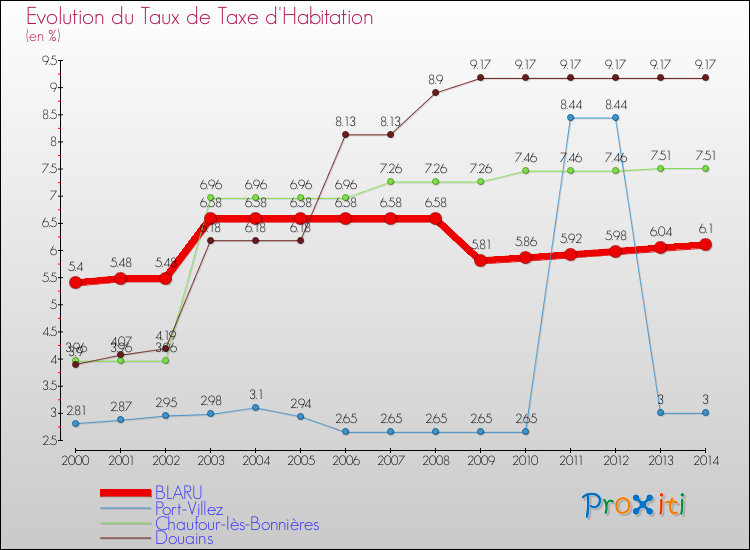 Evolution du taux de la taxe d'habitation pour BLARU et les communes proches de 2000 à 2014 Comparaison des taux de la taxe d'habitation pour BLARU et les communes voisines de 2000 à 2014