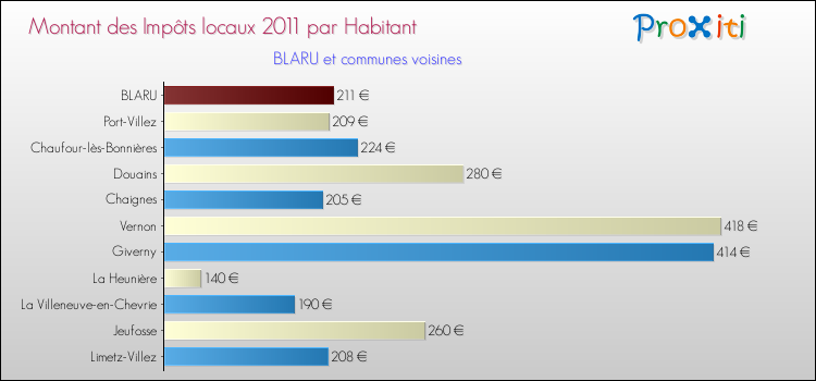 Montant des impôts locaux par Habitant pour BLARU et les communes proches Comparaison des impôts locaux par habitant pour BLARU et les communes voisines