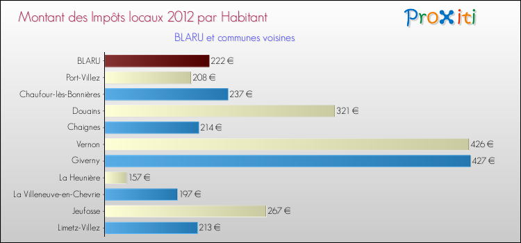 Montant des impôts locaux par Habitant pour BLARU et les communes proches Comparaison des impôts locaux par habitant pour BLARU et les communes voisines