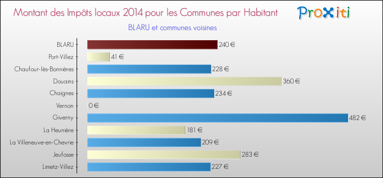 Montant des impôts locaux par Habitant pour BLARU et les communes proches en 2014 Comparaison des impôts locaux par habitant pour BLARU et les communes voisines en 2014