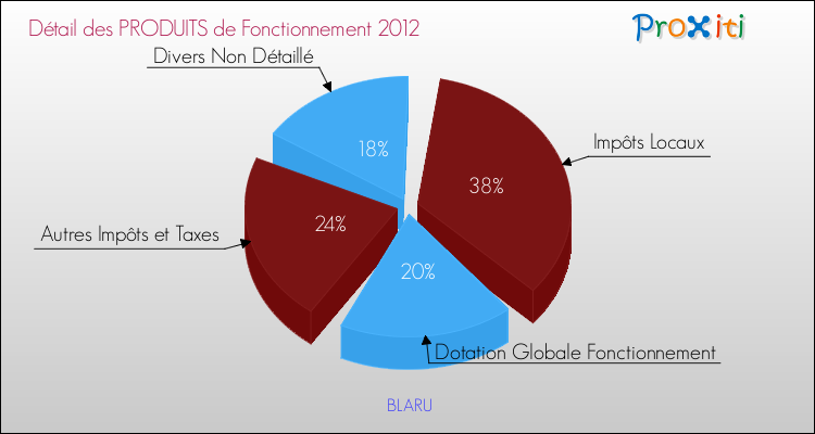 Décomposition du Budget de Fonctionnement 2012 de la commune de BLARU Budget de Fonctionnement 2012 pour la commune de BLARU