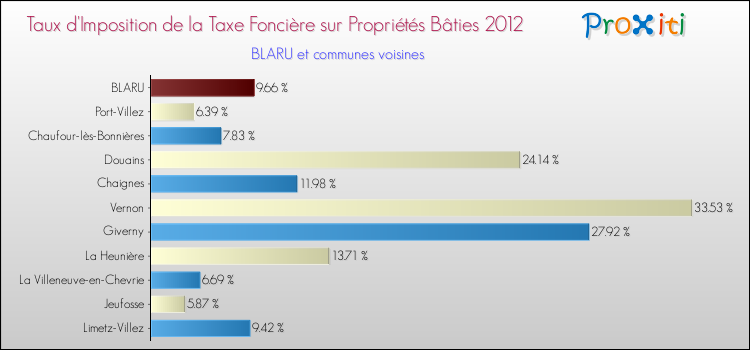 Taux d'imposition de la taxe foncière sur le bati 2012 pour BLARU et les communes proches Comparaison des taux d'imposition de la taxe foncière sur le bati 2012 pour BLARU et les communes voisines