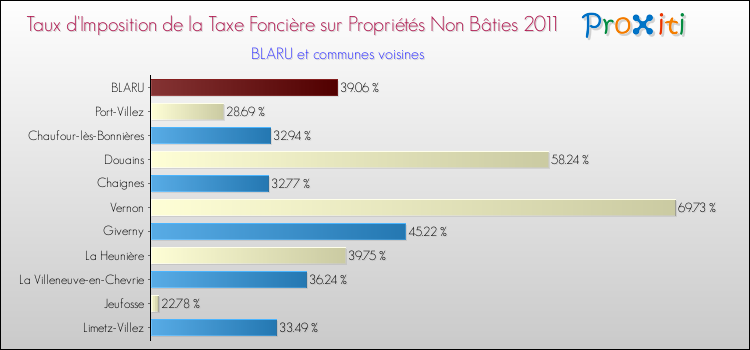 Taux d'imposition de la taxe foncière sur les immeubles et terrains non batis 2011 pour BLARU et les communes proches Comparaison des taux d'imposition de la taxe foncière sur les immeubles et terrains non batis 2011 pour BLARU et les communes voisines