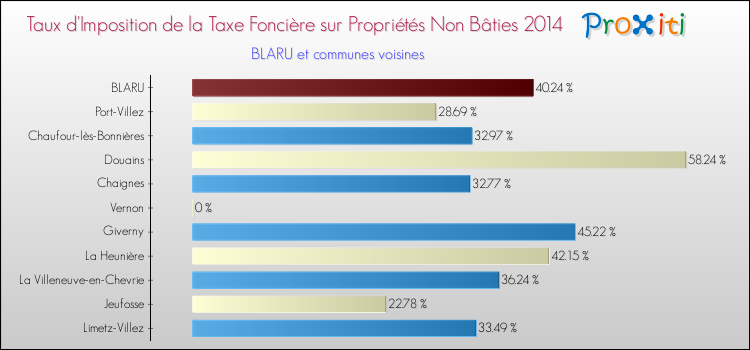 Taux d'imposition de la taxe foncière sur les immeubles et terrains non batis 2014 pour BLARU et les communes proches Comparaison des taux d'imposition de la taxe foncière sur les immeubles et terrains non batis 2014 pour BLARU et les communes voisines