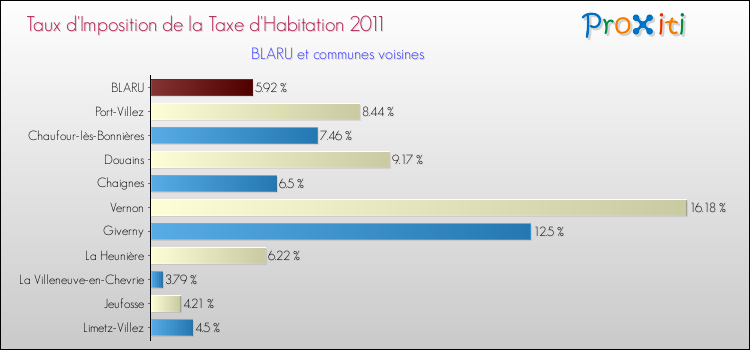 Taux d'imposition de la taxe d'habitation 2011 pour BLARU et les communes proches Comparaison des taux d'imposition de la taxe d'habitation 2011 pour BLARU et les communes voisines