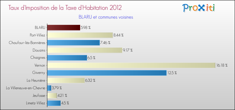 Taux d'imposition de la taxe d'habitation 2012 pour BLARU et les communes proches Comparaison des taux d'imposition de la taxe d'habitation 2012 pour BLARU et les communes voisines