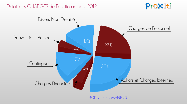 Décomposition des Charges de Fonctionnement 2012 de la commune de BOINVILLE-EN-MANTOIS Charges de Fonctionnement 2012 pour la commune de BOINVILLE-EN-MANTOIS