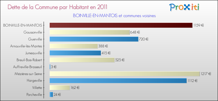Dette par habitant de la commune en 2011 pour BOINVILLE-EN-MANTOIS et les communes proches Comparaison de la dette par habitant de la commune en 2011 pour BOINVILLE-EN-MANTOIS et les communes voisines