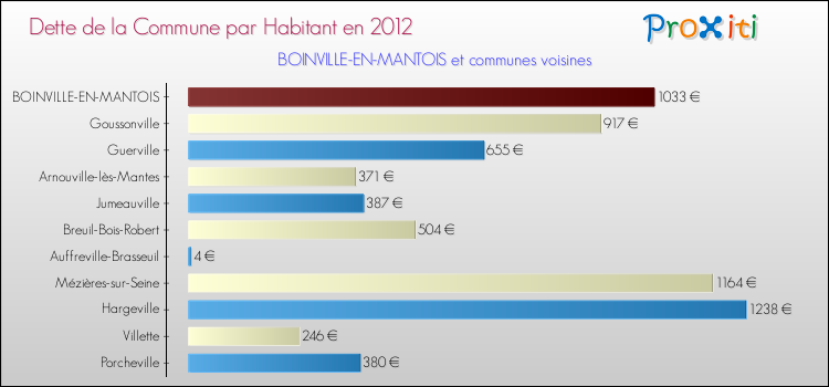 Dette par habitant de la commune en 2012 pour BOINVILLE-EN-MANTOIS et les communes proches Comparaison de la dette par habitant de la commune en 2012 pour BOINVILLE-EN-MANTOIS et les communes voisines