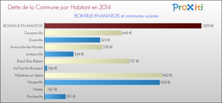 Dette par habitant de la commune en 2014 pour BOINVILLE-EN-MANTOIS et les communes proches Comparaison de la dette par habitant de la commune en 2014 pour BOINVILLE-EN-MANTOIS et les communes voisines