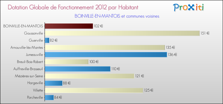 Montant des dotations globales de fonctionnement DGF par Habitant pour BOINVILLE-EN-MANTOIS et les communes proches Comparaison des des dotations globales de fonctionnement DGF par habitant pour BOINVILLE-EN-MANTOIS et les communes voisines