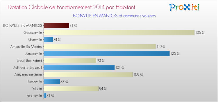 Montant des dotations globales de fonctionnement DGF par Habitant pour BOINVILLE-EN-MANTOIS et les communes proches en 2014. Comparaison des des dotations globales de fonctionnement DGF par habitant pour BOINVILLE-EN-MANTOIS et les communes voisines en 2014.