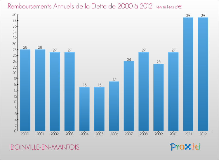 Evolution de l'annuité de la dette pour la commune de BOINVILLE-EN-MANTOIS de 2000 à 2012 Annuités de la dette pour BOINVILLE-EN-MANTOIS de 2000 à 2012