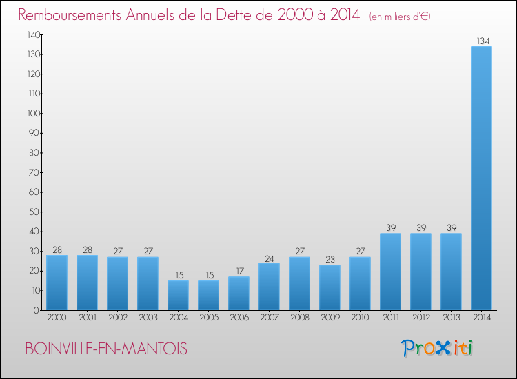 Evolution de l'annuité de la dette pour la commune de BOINVILLE-EN-MANTOIS de 2000 à 2014 Annuités de la dette pour BOINVILLE-EN-MANTOIS de 2000 à 2014