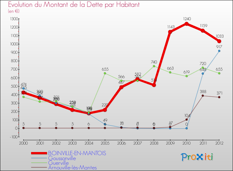 Evolution de la dette par habitant pour la commune de BOINVILLE-EN-MANTOIS et les communes proches de 2000 à 2012 Comparaison de la dette par habitant pour BOINVILLE-EN-MANTOIS et les communes voisines de 2000 à 2012