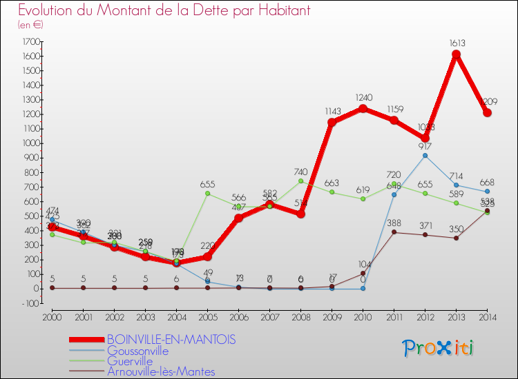 Evolution de la dette par habitant pour la commune de BOINVILLE-EN-MANTOIS et les communes proches de 2000 à 2014 Comparaison de la dette par habitant pour BOINVILLE-EN-MANTOIS et les communes voisines de 2000 à 2014