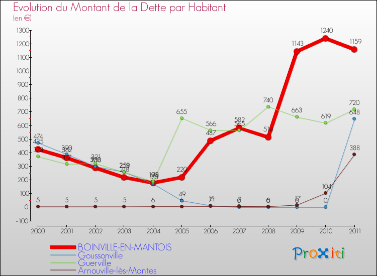 Evolution de la dette par habitant pour la commune de BOINVILLE-EN-MANTOIS et les communes proches Comparaison de la dette par habitant pour BOINVILLE-EN-MANTOIS et les communes voisines