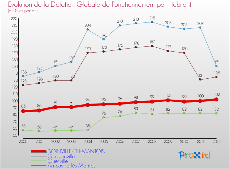 Evolution et montant de la dotation globale de fonctionnement par Habitant pour BOINVILLE-EN-MANTOIS et les communes proches Comparaison des dotations globales de fonctionnement par habitant pour BOINVILLE-EN-MANTOIS et les communes voisines