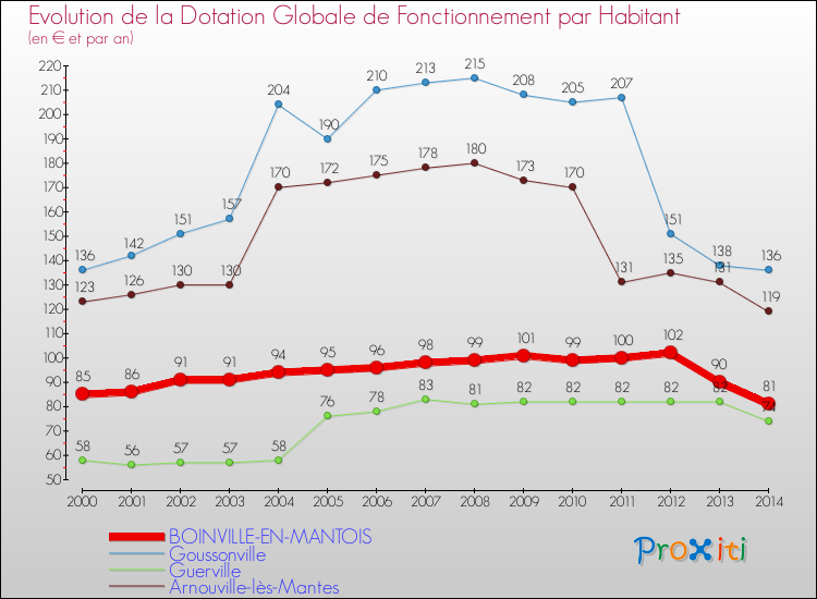 Evolution et montant de la dotation globale de fonctionnement par Habitant pour BOINVILLE-EN-MANTOIS et les communes proches de 2000 à 2014. Comparaison des dotations globales de fonctionnement par habitant pour BOINVILLE-EN-MANTOIS et les communes voisines de 2000 à 2014.