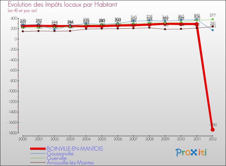 Evolution et montant des impôts locaux par Habitant pour BOINVILLE-EN-MANTOIS et les communes proches Comparaison des impôts locaux par habitant pour BOINVILLE-EN-MANTOIS et les communes voisines