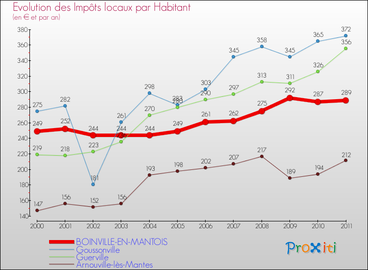 Evolution et montant des impôts locaux par Habitant pour BOINVILLE-EN-MANTOIS et les communes proches Comparaison des impôts locaux par habitant pour BOINVILLE-EN-MANTOIS et les communes voisines