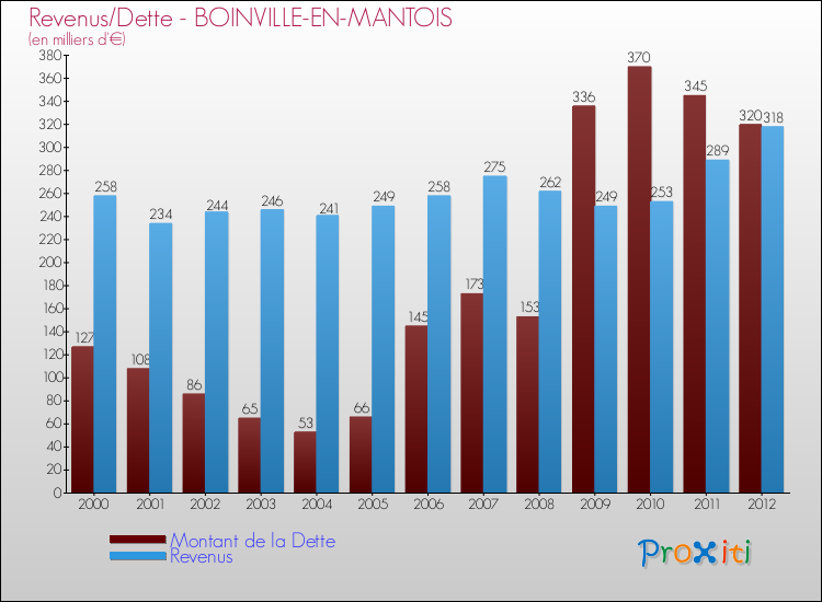 Evolution comparée de la dette et des revenus pour la commune de BOINVILLE-EN-MANTOIS de 2000 à 2012 Comparaison de la dette et des revenus pour BOINVILLE-EN-MANTOIS de 2000 à 2012