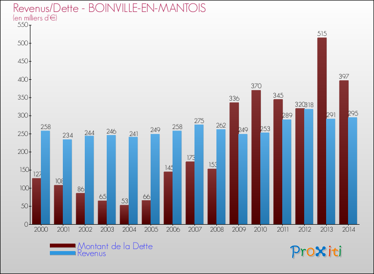 Evolution comparée de la dette et des revenus pour la commune de BOINVILLE-EN-MANTOIS de 2000 à 2014 Comparaison de la dette et des revenus pour BOINVILLE-EN-MANTOIS de 2000 à 2014