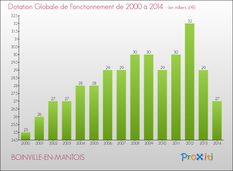 Evolution du montant de la Dotation Globale de Fonctionnement pour la commune de BOINVILLE-EN-MANTOIS de 2000 à 2014 Evolution du montant de la Dotation Globale de Fonctionnement pour BOINVILLE-EN-MANTOIS de 2000 à 2014