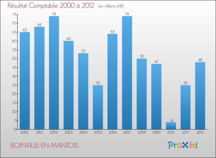 Evolution du résultat comptable pour la commune de BOINVILLE-EN-MANTOIS de 2000 à 2012 Evolution du résultat comptable pour BOINVILLE-EN-MANTOIS de 2000 à 2012